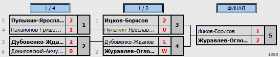 результаты турнира Новогодний турнир Khimki BC. Doubles A