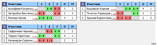 результаты турнира Khimki BC. Рождественский турнир Doubles D