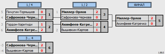 результаты турнира Khimki BC. Рождественский турнир Doubles D