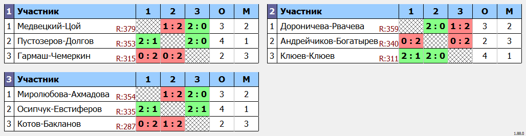 результаты турнира Парно-микстовый марафон DF