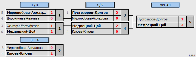 результаты турнира Парно-микстовый марафон DF