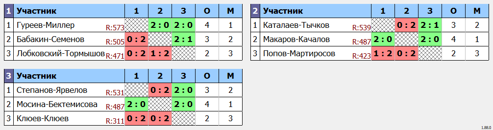 результаты турнира Парно-микстовый марафон DD