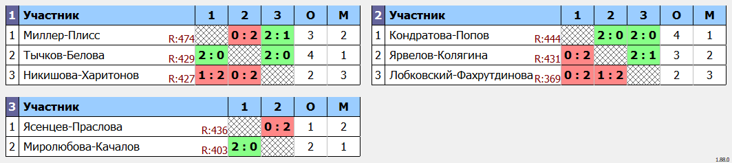 результаты турнира Парно-микстовый марафон XDE