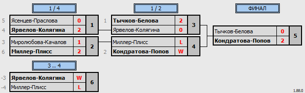 результаты турнира Парно-микстовый марафон XDE