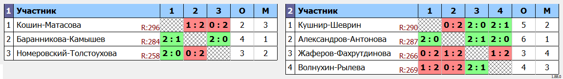 результаты турнира Парно-микстовый марафон XDG