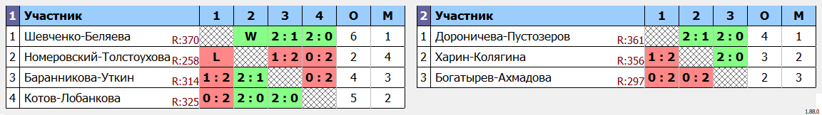 результаты турнира Парно-микстовый марафон XDF