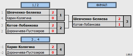 результаты турнира Парно-микстовый марафон XDF