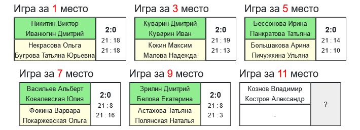 результаты турнира Новогодний волан