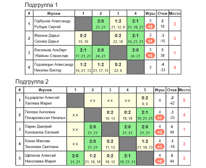 результаты турнира Новогодний волан