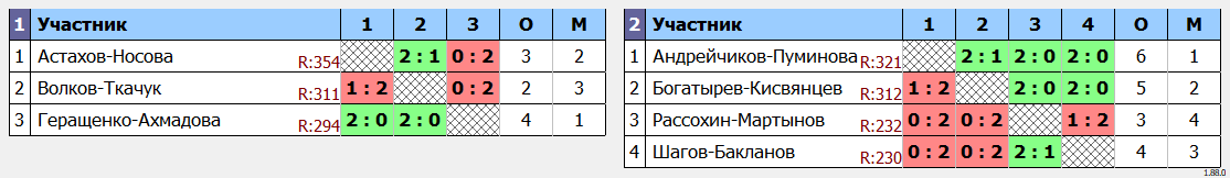 результаты турнира Ранние Новогодние пташки