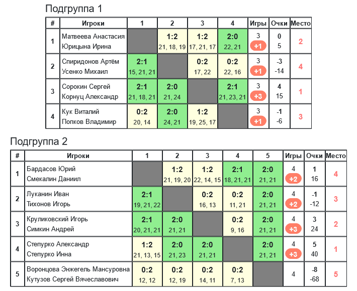 результаты турнира Новогодний волан