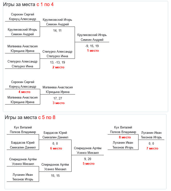 результаты турнира Новогодний волан