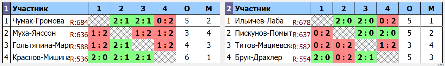 результаты турнира MichLand XDF