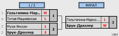 результаты турнира MichLand XDF