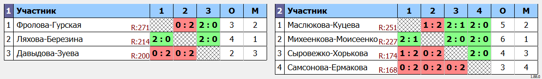 результаты турнира Турнир 