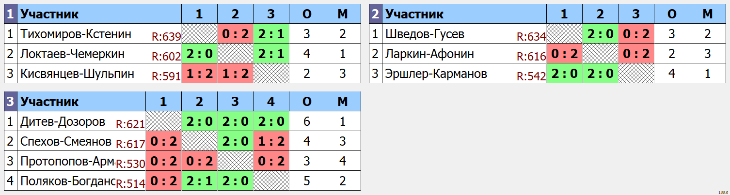 результаты турнира парный турнир в Сколково