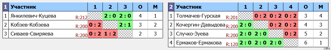 результаты турнира Турнир 