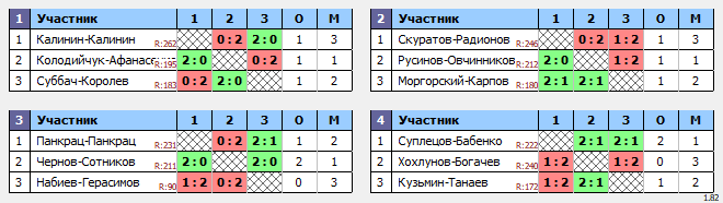 результаты турнира ХХ Приз Памяти. MDD