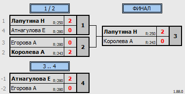 результаты турнира Натен ЛАБ SG