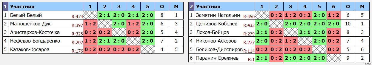 результаты турнира Парный турнир UDB