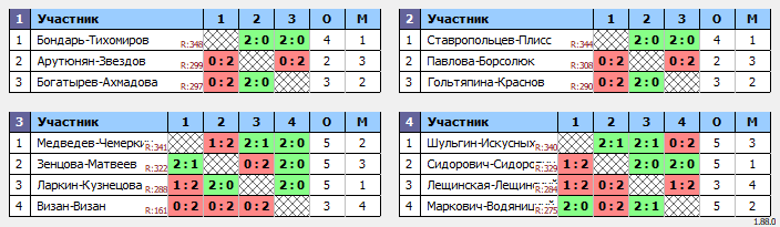 результаты турнира Khimki BC. Рождественский турнир Doubles F