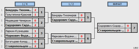 результаты турнира Khimki BC. Рождественский турнир Doubles F