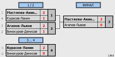 результаты турнира Khimki BC. Рождественский турнир Doubles B