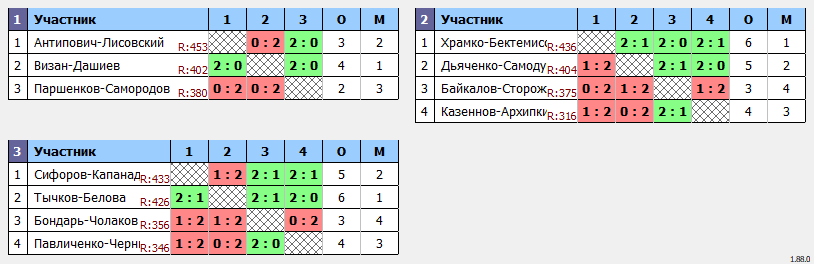 результаты турнира Khimki BC. Рождественский турнир Doubles E