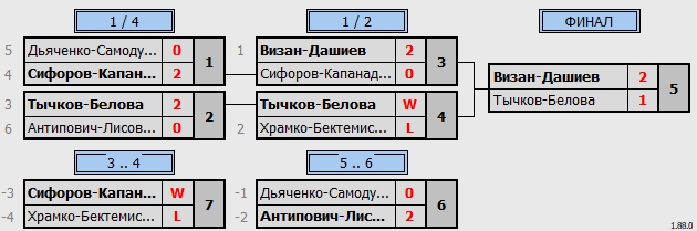 результаты турнира Khimki BC. Рождественский турнир Doubles E