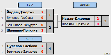 результаты турнира Рождественский волан