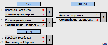 результаты турнира 