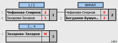 результаты турнира 