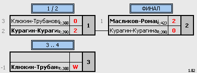 результаты турнира День защитника Отечества