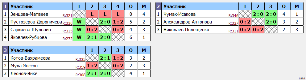 результаты турнира Любительский кубок Столицы