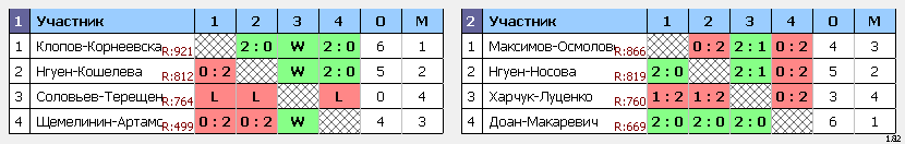 результаты турнира Ежегодный рождественский турнир в г.Светлый