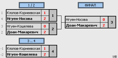 результаты турнира Ежегодный рождественский турнир в г.Светлый