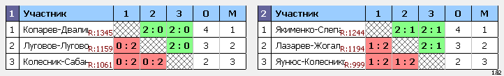 результаты турнира Ежегодный рождественский турнир в г.Светлый