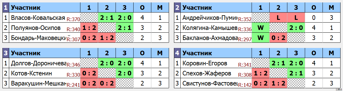 результаты турнира WC Open Зимний