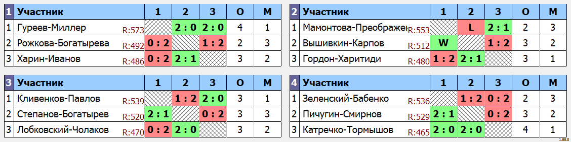 результаты турнира WC Open Зимний