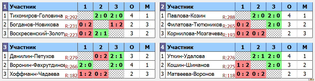 результаты турнира WC Open Зимний