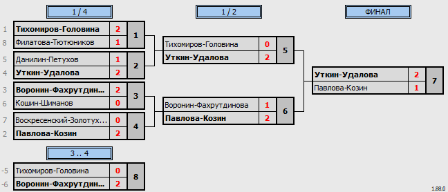 результаты турнира WC Open Зимний