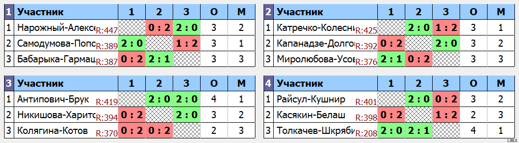 результаты турнира WC Open Зимний