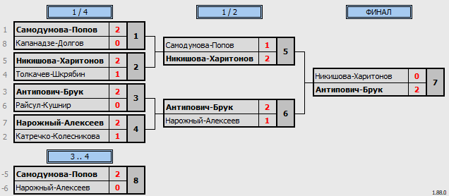 результаты турнира WC Open Зимний