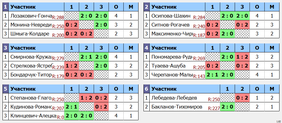 результаты турнира World Class Open «Весенний»