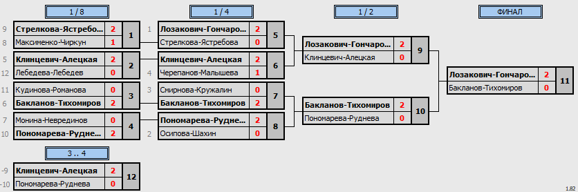 результаты турнира World Class Open «Весенний»