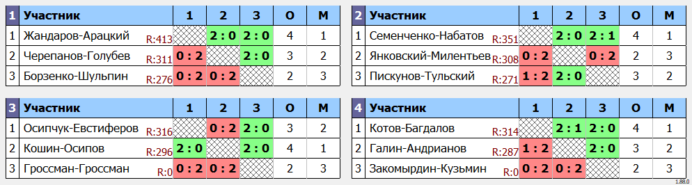 результаты турнира Любительский кубок Столицы