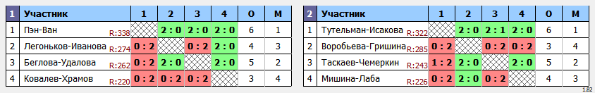 результаты турнира 7th NEWTON ARENA Badminton Tournament» (NABT7)